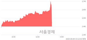<유>SG글로벌, 현재가 5.82% 급락