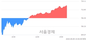 오후 2:30 현재 코스닥은 43:57으로 매수우위, 매도강세 업종은 기타서비스업(1.71%↑)