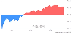 오후 3:20 현재 코스닥은 44:56으로 매수우위, 매도강세 업종은 비금속업(1.40%↑)
