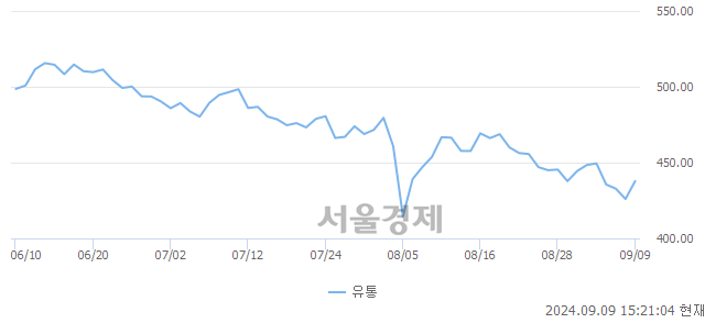 오후 3:20 현재 코스닥은 44:56으로 매수우위, 매도강세 업종은 비금속업(1.40%↑)