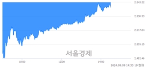 오후 2:30 현재 코스피는 42:58으로 매수우위, 매수강세 업종은 전기전자업(0.40%↓)