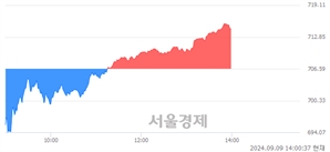 오후 2:00 현재 코스닥은 43:57으로 매수우위, 매도강세 업종은 운송장비·부품업(0.93%↑)