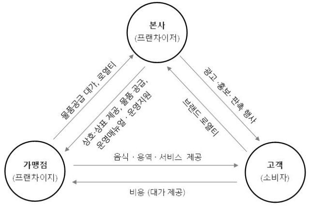 더본코리아 가맹사업 구조. 자료 = 더본코리아 증권신고서