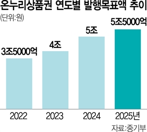대기업도 구매 동참…온누리상품권 살아나나