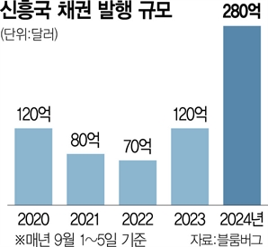 R의 공포에 美대선 불확실성까지…신흥국·기업, 앞다퉈 채권 발행