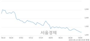 <코>지오릿에너지, 장중 신저가 기록.. 1,205→1,197(▼8)