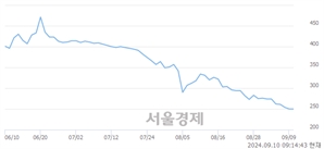 <코>베셀, 상한가 진입.. +30.00% ↑