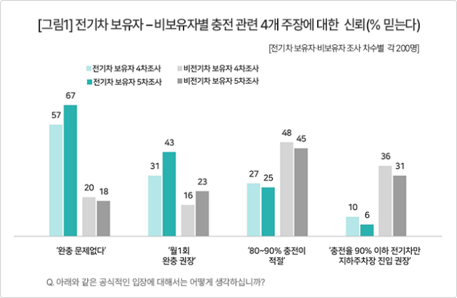 '100% 완충해도 안전해'…소비자는 현대차그룹 손 들었다