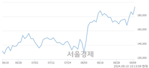 <코>파마리서치, 장중 신고가 돌파.. 197,800→198,000(▲200)