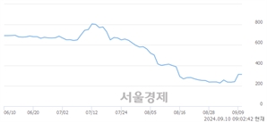 <코>디와이디, 상한가 진입.. +29.81% ↑