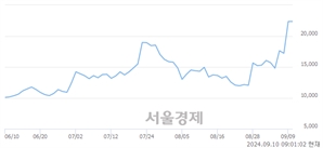<코>대봉엘에스, 장중 신고가 돌파.. 22,350→24,450(▲2,100)