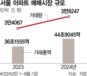 올해 서울 아파트 거래총액 44조…작년 전체 총액 이미 넘어섰다