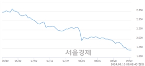 <코>네온테크, 상한가 진입.. +29.92% ↑