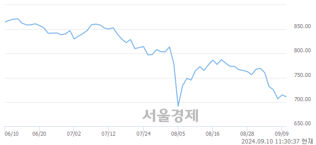 오전 11:30 현재 코스닥은 40:60으로 매수우위, 매수강세 업종은 출판·매체복제업(0.28%↓)