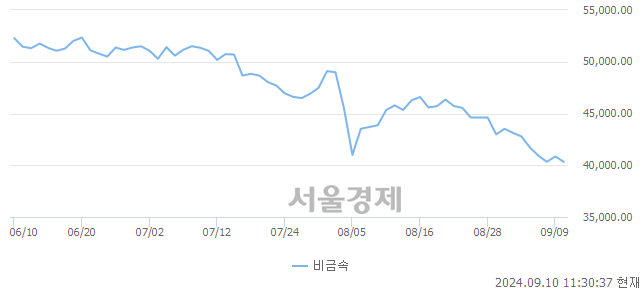 오전 11:30 현재 코스닥은 40:60으로 매수우위, 매수강세 업종은 출판·매체복제업(0.28%↓)