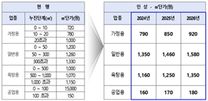 부산 상수도 요금 7% 인상, 내후년까지 8%씩↑…누진제는 폐지