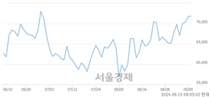 <유>한국콜마, 장중 신고가 돌파.. 74,300→76,300(▲2,000)