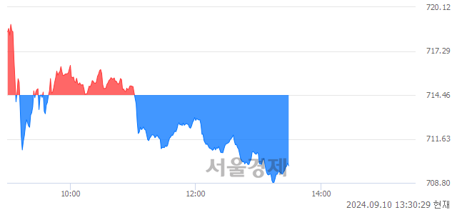 오후 1:30 현재 코스닥은 42:58으로 매수우위, 매수강세 업종은 출판·매체복제업(0.34%↓)