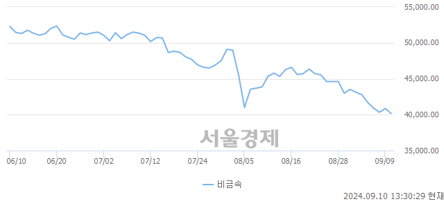 오후 1:30 현재 코스닥은 42:58으로 매수우위, 매수강세 업종은 출판·매체복제업(0.34%↓)