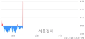 <코>캠시스, 현재가 7.82% 급등