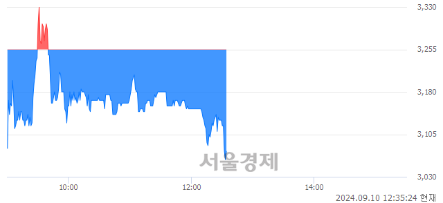 <코>한국유니온제약, 장중 신저가 기록.. 3,255→3,040(▼215)