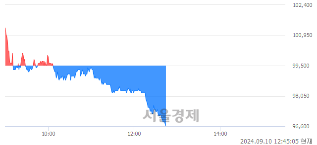 유코스모신소재, 장중 신저가 기록.. 99,100→96,600(▼2,500)