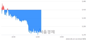 <코>파수, 장중 신저가 기록.. 5,200→5,150(▼50)