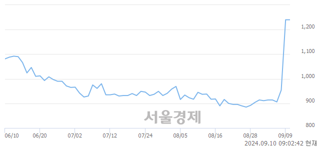 <유>하이트론, 상한가 진입.. +30.00% ↑