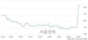 <유>하이트론, 상한가 진입.. +30.00% ↑