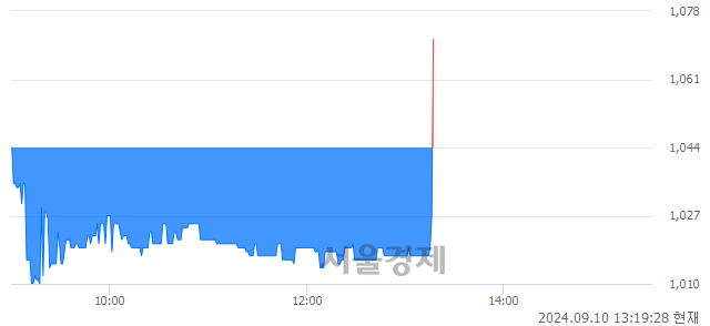 코알티캐스트, 현재가 5.16% 급등