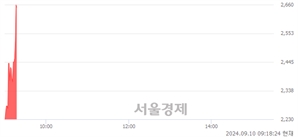 <코>피씨디렉트, 현재가 5.16% 급등