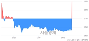 <코>젠큐릭스, 현재가 9.70% 급등