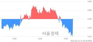 <코>케이옥션, 현재가 5.46% 급등