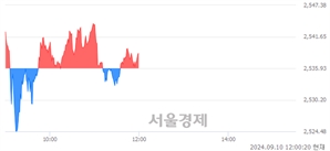 [정오 시황] 코스피 2538.50, 상승세(▲2.57, +0.10%) 지속