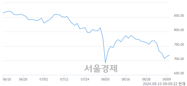 [개장 시황] 코스닥 717.97.. 개인의 순매수에 상승 출발 (▲3.51, +0.49%)