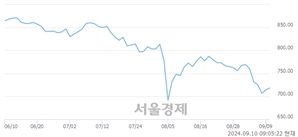 [개장 시황] 코스닥 717.97.. 개인의 순매수에 상승 출발 (▲3.51, +0.49%)