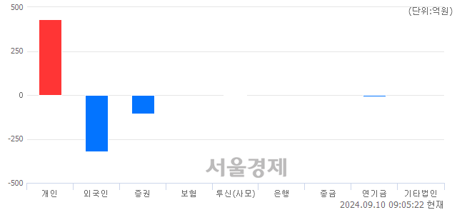 [개장 시황] 코스닥 717.97.. 개인의 순매수에 상승 출발 (▲3.51, +0.49%)