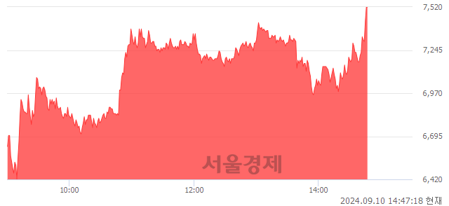 코엑셀세라퓨틱스, 상한가 진입.. +29.88% ↑