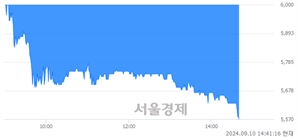 <코>톱텍, 장중 신저가 기록.. 5,820→5,550(▼270)