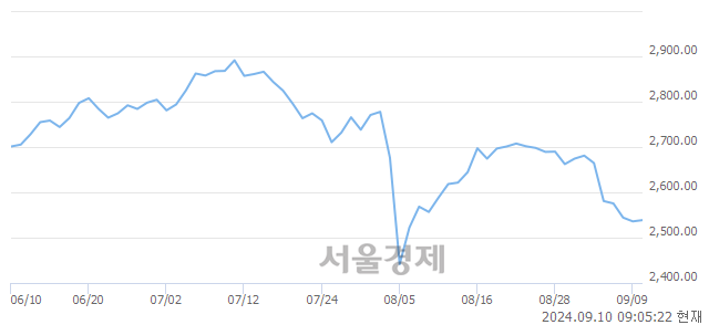 [개장 시황] 코스피 2542.69.. 개인의 순매수에 상승 출발 (▲6.76, +0.27%)