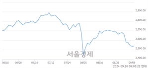 [개장 시황] 코스피 2542.69.. 개인의 순매수에 상승 출발 (▲6.76, +0.27%)