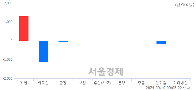 [개장 시황] 코스피 2542.69.. 개인의 순매수에 상승 출발 (▲6.76, +0.27%)