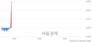 <코>인벤티지랩, 현재가 5.05% 급등