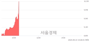 <코>아이엠티, 현재가 5.09% 급등