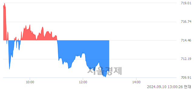 오후 1:00 현재 코스닥은 42:58으로 매수우위, 매수강세 업종은 출판·매체복제업(0.19%↓)