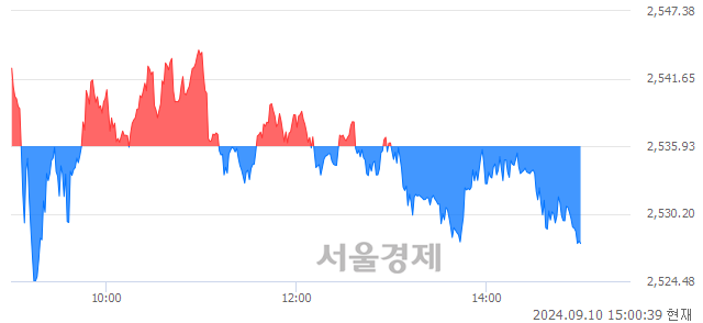 오후 3:00 현재 코스피는 38:62으로 매수우위, 매수강세 업종은 기계업(0.04%↓)