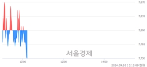 <코>뱅크웨어글로벌, 장중 신저가 기록.. 7,770→7,730(▼40)