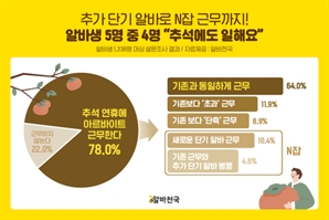 "추석에도 돈 벌어야죠"…알바생 5명 중 4명은 근무