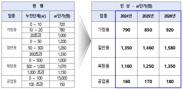 부산광역시 상수도 업종별 사용요금 인상 내역. 사진제공=부산상수도사업본부