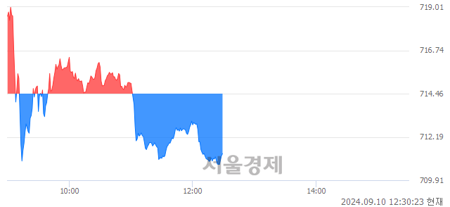 오후 12:30 현재 코스닥은 42:58으로 매수우위, 매수강세 업종은 출판·매체복제업(0.02%↓)